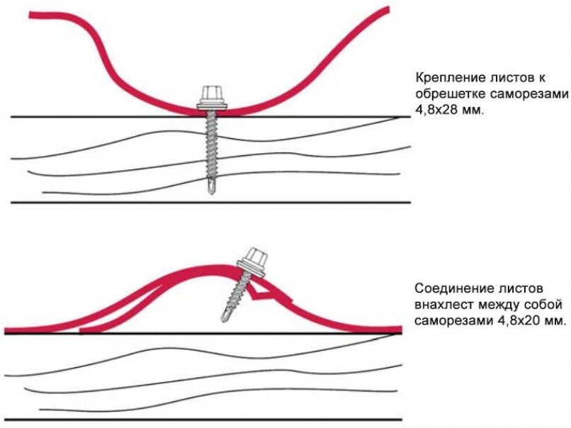 Металлочерепица как правильно крепить саморезами. Как крепить листы металлочерепицы. Как крепить металлочерепицу саморезами. Шаг крепления металлочерепицы саморезами. Крепление металлочерепицы к обрешетке саморезами.