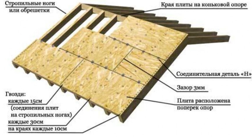 Кровля osb