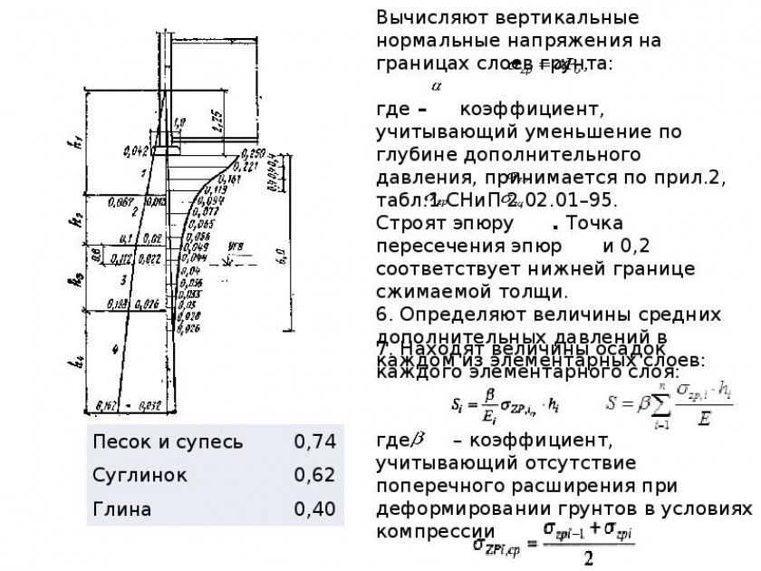 Расчет осадок. Осадка основания методом послойного суммирования. Осадка фундамента методом послойного суммирования. СП 22 метод послойного суммирования. Расчет осадки ленточного фундамента методом послойного суммирования.