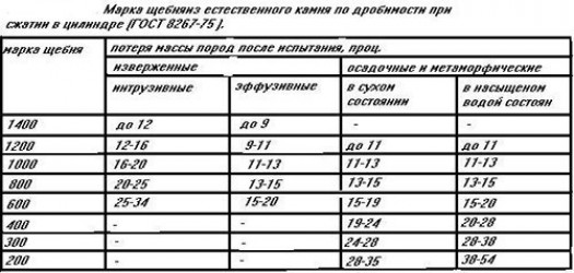 Размеры Щебня По Фракциям В Таблице Фото