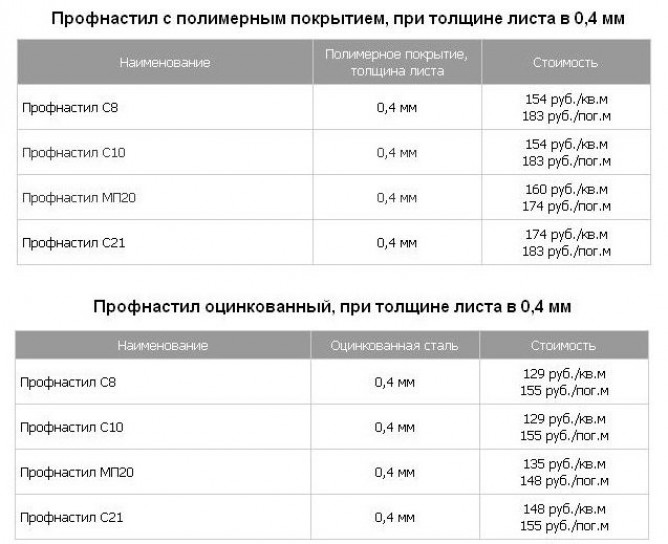 Лист срок. Срок службы оцинкованного листа. Срок службы профлиста. Профлист срок службы. Профлист теплотехнические характеристики.