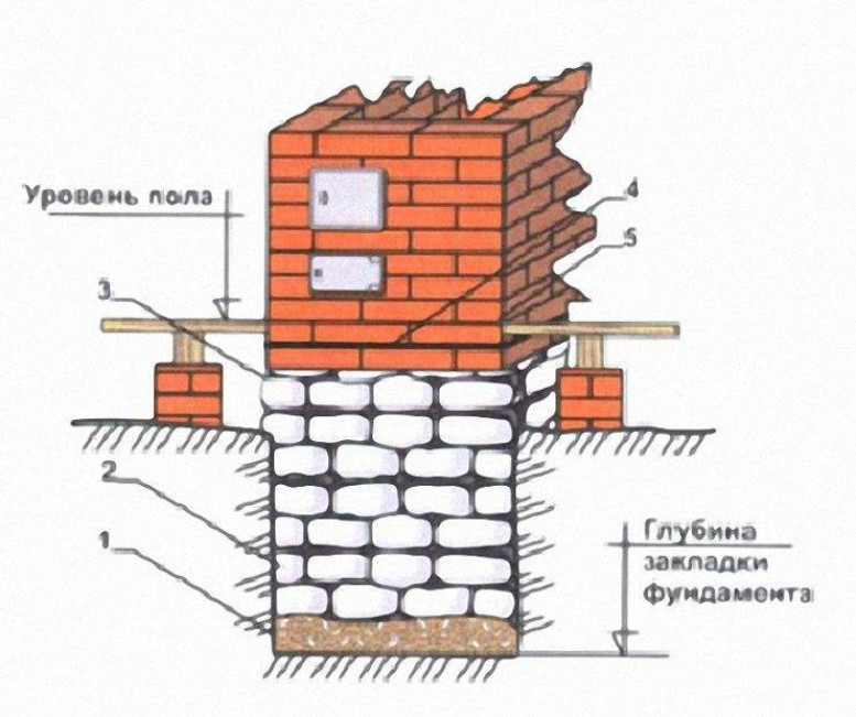 Под печку. Фундамент под кирпичную печь в деревянном доме. Фундамент под кирпичную печь в бане. Как правильно делать фундамент под печь в бане. Фундамент под печь в бане схема.