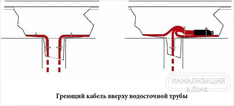 Обогрев Водостока Кабелем Купить