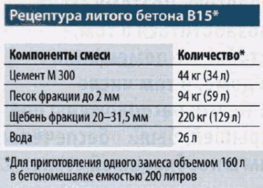 Сколько бетона из мешка