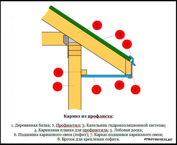 Карнизный свес. Свес карниза кровли из профнастила. Конструкция карнизного свеса кровли. Конструкция крыши с карнизным свесом. Карниз кровля из профлиста чертеж.