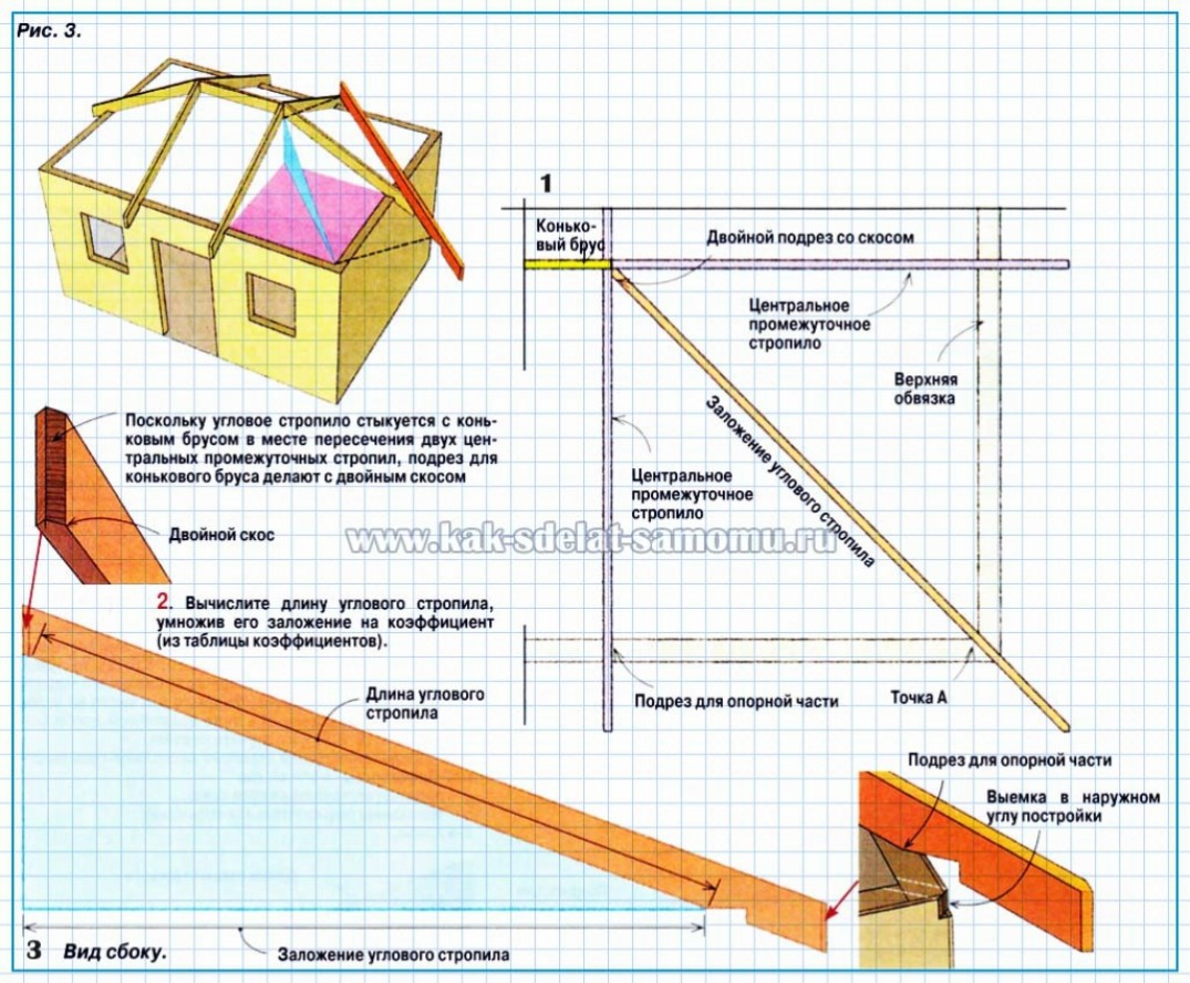 Стропила угол. Крепление угловых стропил вальмовой крыши. Скат крыши угол наклона 4х скатный. Вальмовая крыша угол наклона наклонного стропила. Угол ската вальмовой кровли.