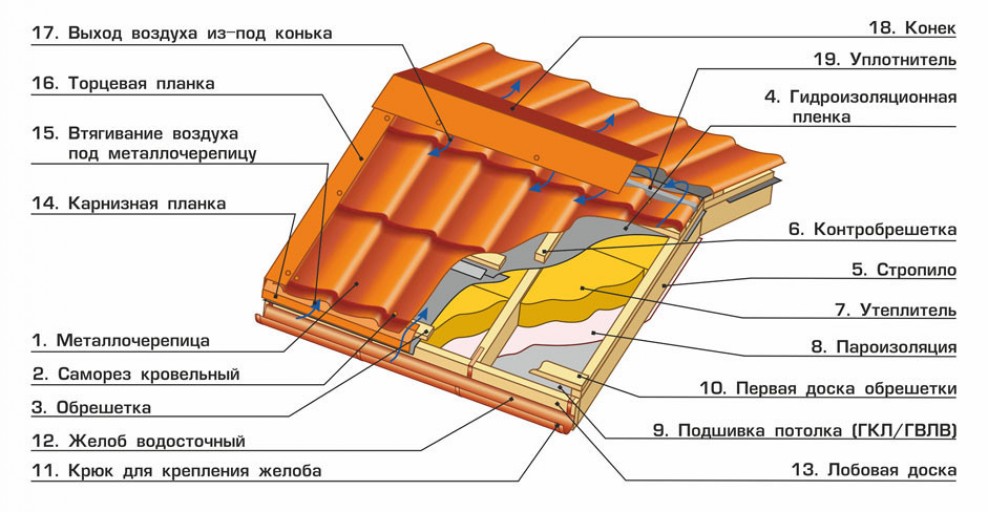 Конструкция черепицы. Схема монтажа кровли из металлочерепицы с утеплением. Схема кровли из металлочерепицы с утеплением. Схема утепления скатной кровли. Схема пирога скатной кровли.
