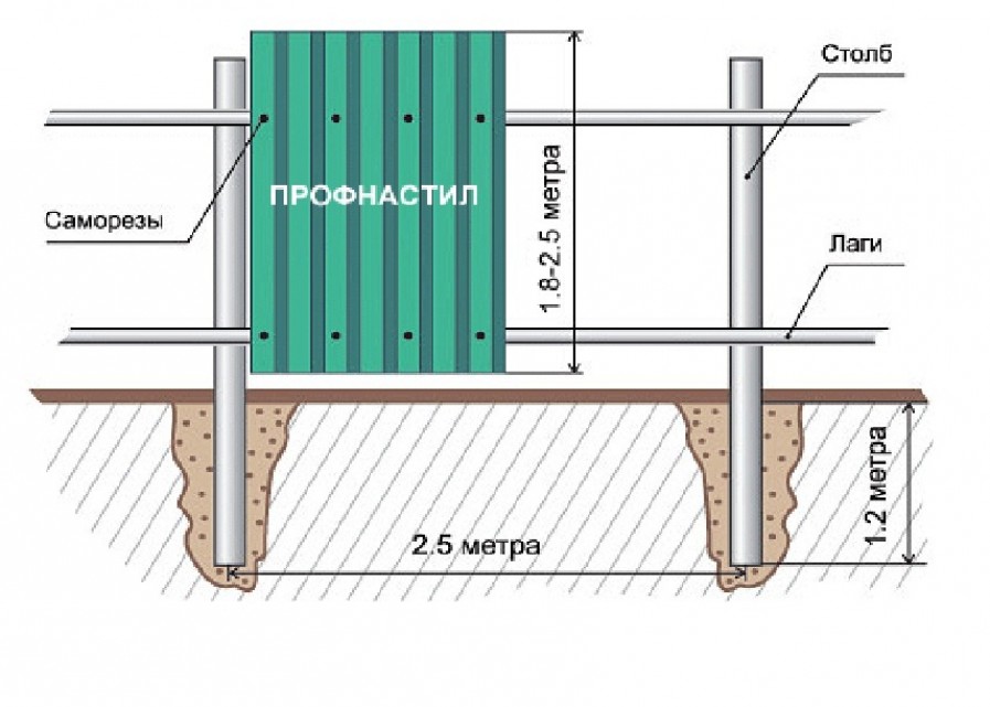 Шаг столбов. Забор из профнастила 2 м схема монтажа. Схема установки забора из профнастила. Глубина бетонирования столбов для забора. Схема установки столбов для забора.