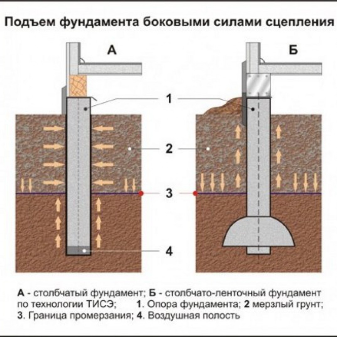 Пучинистые грунты. Столбчатый фундамент пучение грунта. Фундамент для забора ленточный для пучинистых грунтов. Фундамент для пучинистых грунтов. Ленточный фундамент на пучинистых грунтах.