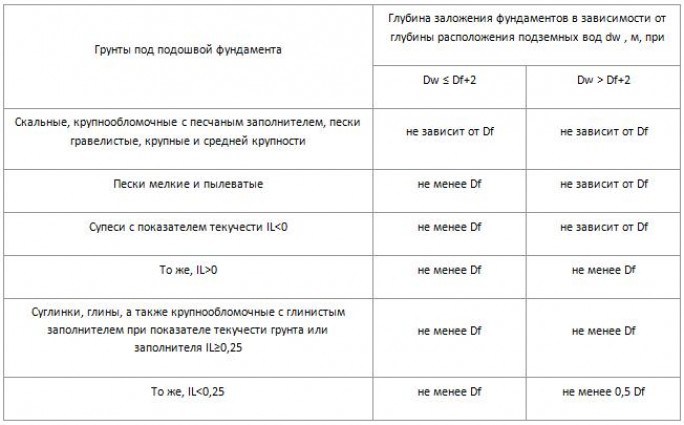 Глубина заложения фундамента. Глубина заложения фундамента таблица. Глубина заложения фундамента зависит от глубины промерзания грунта. Глубина фундамента СНИП. Глубина заложения фундамента от глубины промерзания.