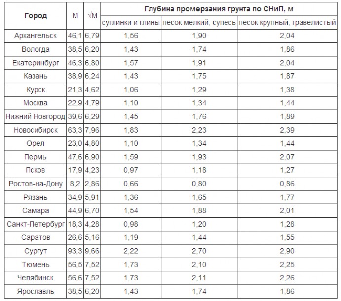 На какой глубине замерзает