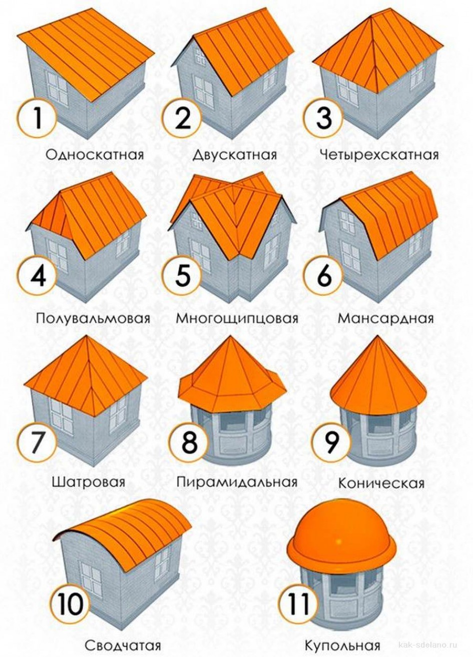 Какими могут быть формы домов. Типы скатных кровель. Типы покрытий скатных крыш. Типы скатных крыш по форме. Типы кровельных конструкций.