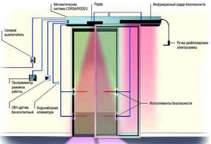 Схема автоматических дверей. Автоматическое открывание дверей схема. Принцип действия автоматических дверей. Автоматические раздвижные двери. Автоматика для раздвижных дверей.