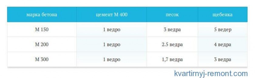 Пропорции цемента для фундамента в ведрах м500. Соотношение песка щебня и цемента для бетона м500. Приготовление цементного раствора для фундамента в ведрах пропорции. Цементный раствор пропорции для фундамента в ведрах. Раствор цемента с песком пропорции для фундамента в ведрах.