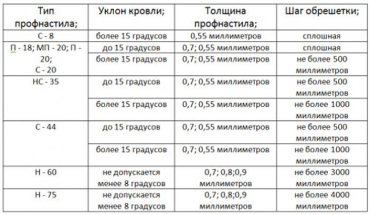 Уклон кровли из профлиста. Шаг прогонов под профлист н75. Обрешетка кровли под профлист шаг. Шаг обрешетки для профлиста нс35. Обрешетка под профлист 60.