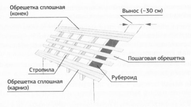 Обрешетка схема