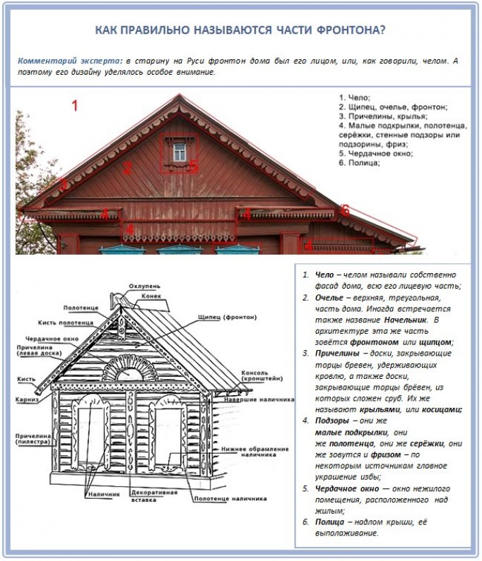 Конструктивные и декоративные элементы русской избы