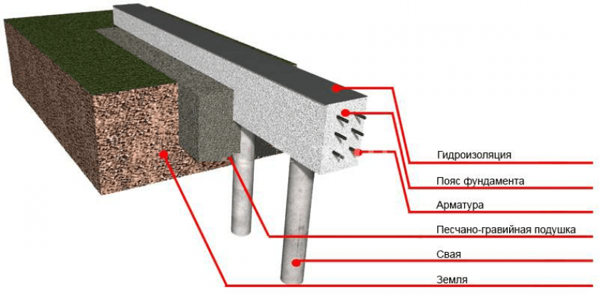 Свайный с монолитным ростверком. Монолитный железобетонный ростверк. Монолитный ленточный ростверк. Свайно-ростверковый фундамент основание. Свайно-ростверковый монолитный фундамент.