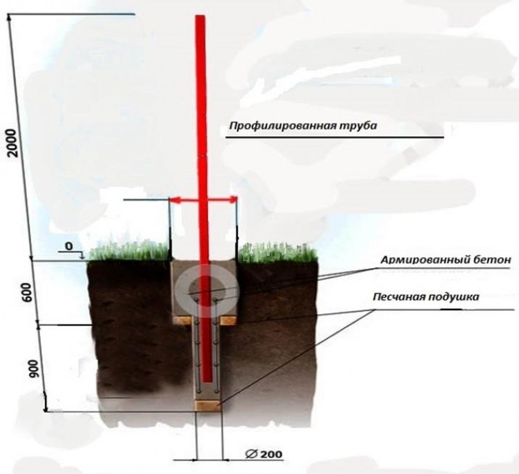 Бутование щебнем столбов. Схема бетонирования столбов для ворот. Как правильно забетонировать столбы под ворота. Бетонирование столбы из профтрубы для забора. Глубина бетонирования столбов для ворот.