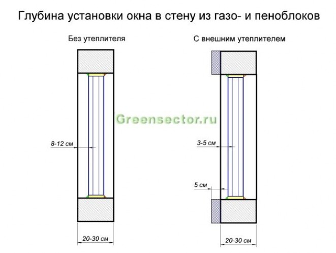 На какую глубину вставлять