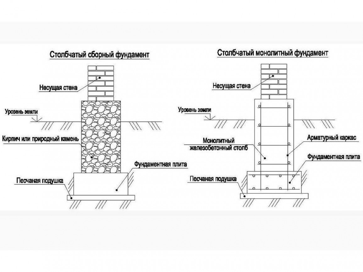 Уровень земли. Столбчатый монолитный фундамент чертеж узел. Столбчатый монолитный фундамент чертеж. Элементы сборного столбчатого фундамента. Столбчатый фундамент для каркаса узел чертеж.