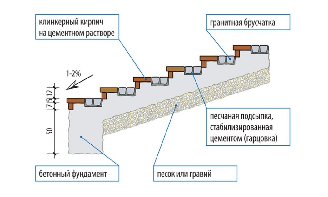 Схема ступеней. Схема облицовка ступеней гранитными плитами. Конструкция крыльца из бетона чертежи. Устройство бетонного крыльца чертеж. Схема устройства бетонных ступеней.