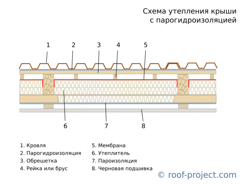 Как утеплять крышу дома изнутри схемы