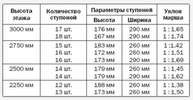 Какое количество ступеней. Таблица расчета ступеней лестницы. Шаг ступеней таблица. Размеры ступеней лестниц таблица. Таблица расчета ступенек в лестнице.