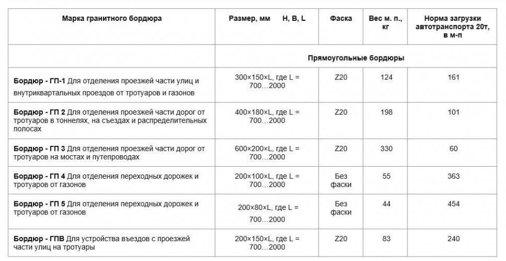 Вес бордюрного камня