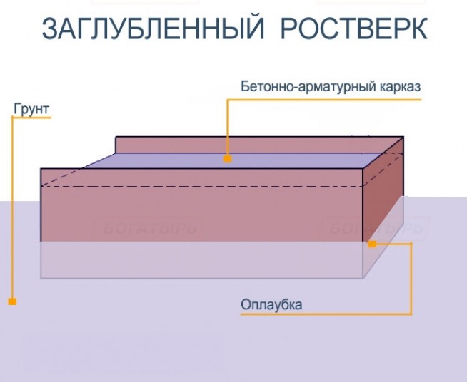 Ростверк пособие. Виды ростверков. Фундамент плита по грунту. Трещины в ростверке. Бетонная подготовка под ростверк.