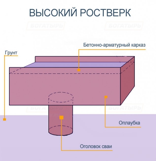 Низкий ростверк. Высокий ростверк. Ростве. Железобетонный ростверк. Ростверк фундамента.