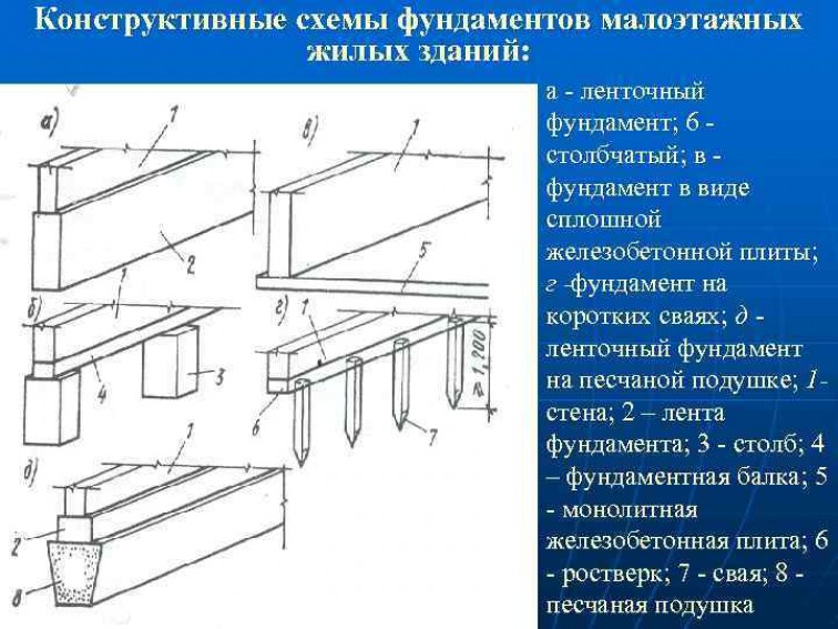 Конструктивное решение фундаментов