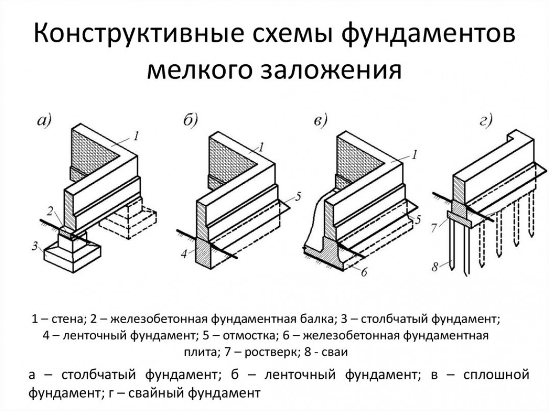 Типы фундаментов при строительстве домов. Конструктивные схемы фундаментов мелкого заложения. Ленточный фундамент схема. Фундамент мелкого заложения схема. Конструктивная схема столбчатого фундамента.