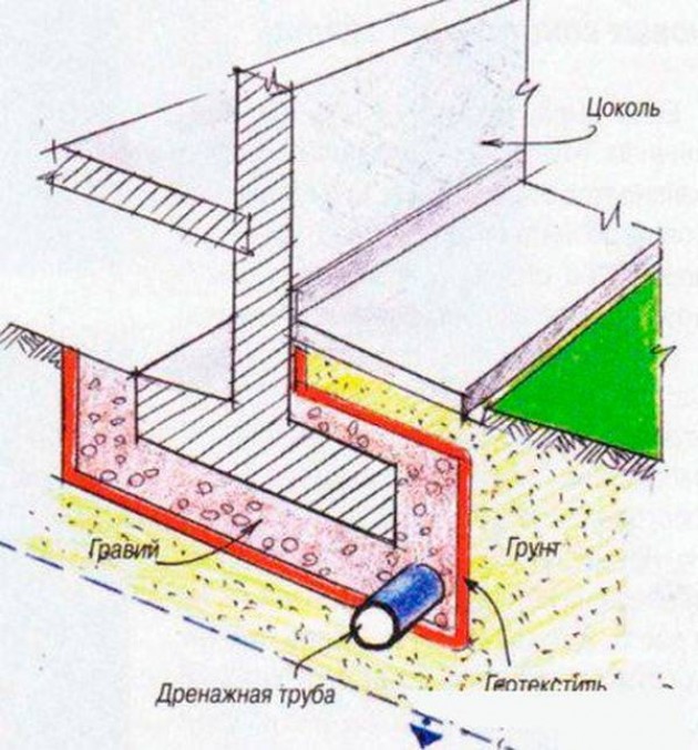 Уклон цоколя. Пристенный дренаж цокольного этажа. Пристенный дренаж конструкция. Дренаж ленточного фундамента чертежи. Дренажная система ленточного фундамента.