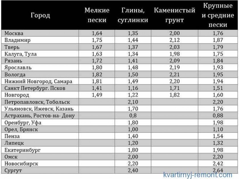 На какую глубину промерзает