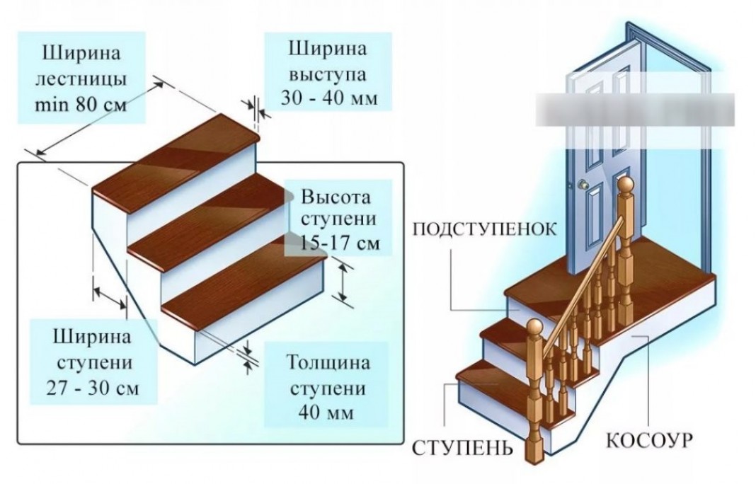 Какая должна быть ширина лестницы