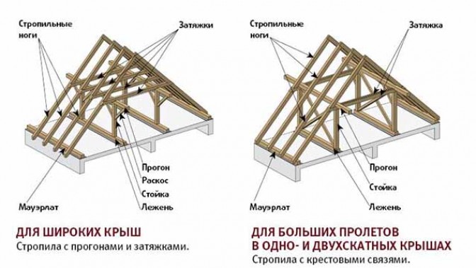 Устройство двухскатной крыши своими руками чертежи