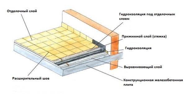 Как сделать теплый пол на балконе