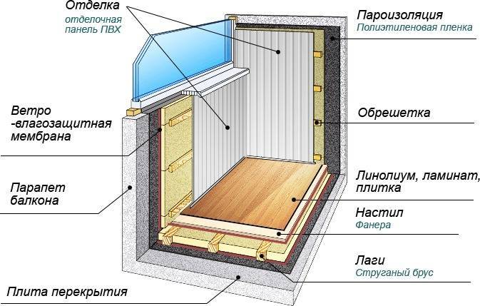Технология утепления балкона пеноплексом своими руками