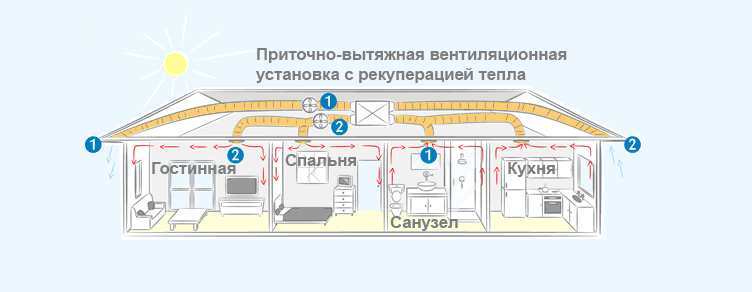 Устройство системы вентиляции в каркасном доме, материалы и правила монтажа