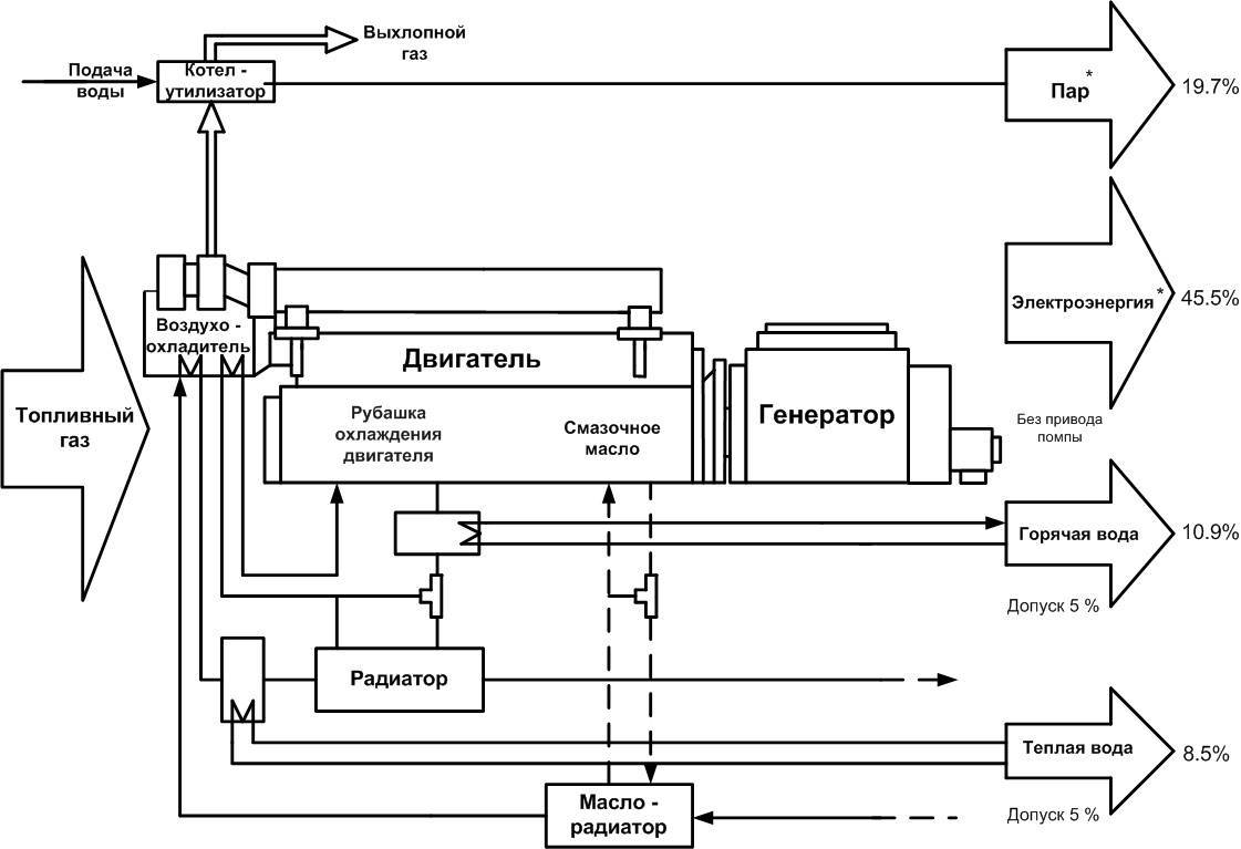 Дизель генератор принцип работы. Тепловая схема газопоршневой установки. Структурная схема газопоршневой электростанции. Дизель-генераторная установка схема. Электрическая схема газопоршневой электростанции.