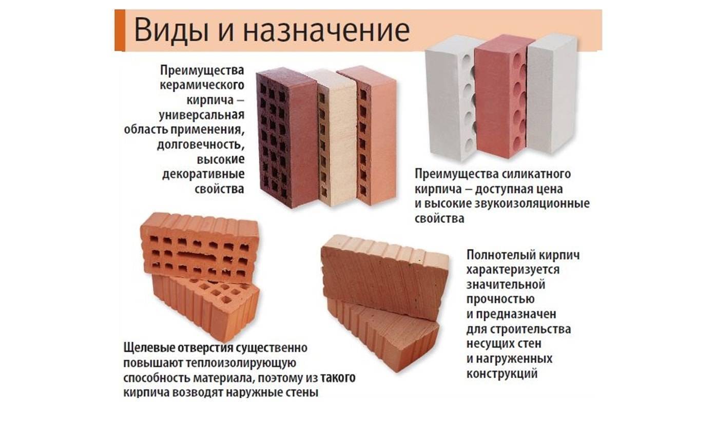Мелкоштучные стеновые материалы. Керамические строительные материалы. Виды кирпичей для строительства. Силикатный и керамический Кирипичи. Керамический кирпич облицовочный.