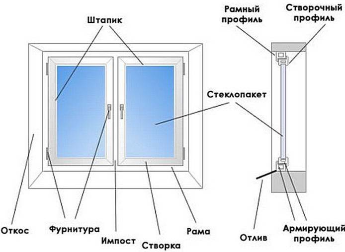 Выбираем с качеством: какие окна лучше ставить в частный дом и какие размеры нужны для оформления заказа