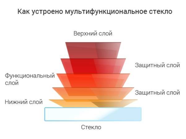 Запросить предложение      Подводные камни энергосберегающего стекла