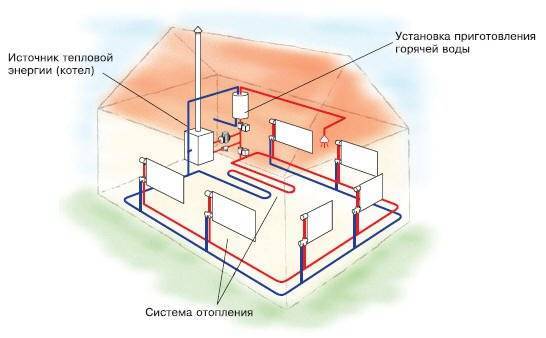 Паровое отопление в частном доме: принцип работы системы и разбор возможных схем реализации
