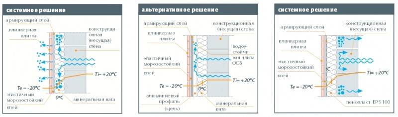 Технология отделки фасада клинкерной плиткой