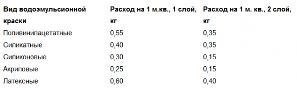 Силиконовая краска хорошего качества