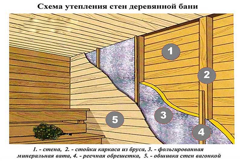 Как утеплить баню изнутри