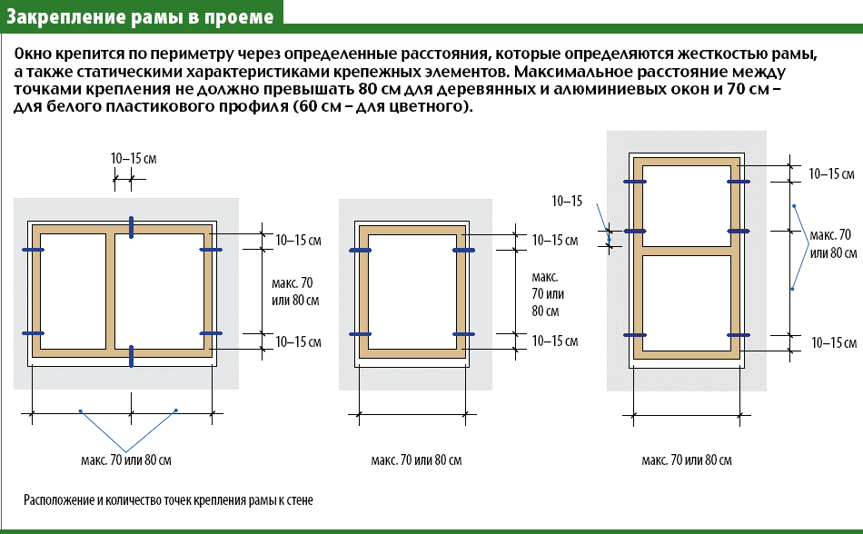 Зазор между элементами крышки и рамы. Схема монтажа окон на анкерные пластины. Схема монтажа оконного блока ПВХ. Зазоры для установки окон ПВХ. Оконные монтажные зазоры.