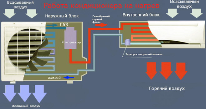 При какой температуре можно включать кондиционер на обогрев зимой